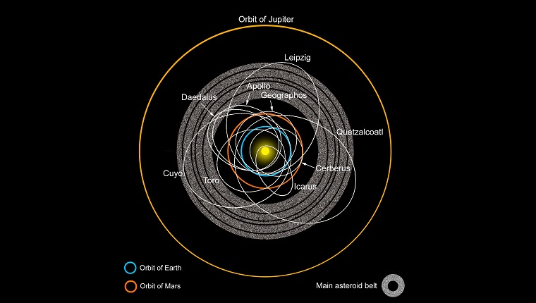 A diagram of the asteroid belt with Earth-crossing asteroids labeled.